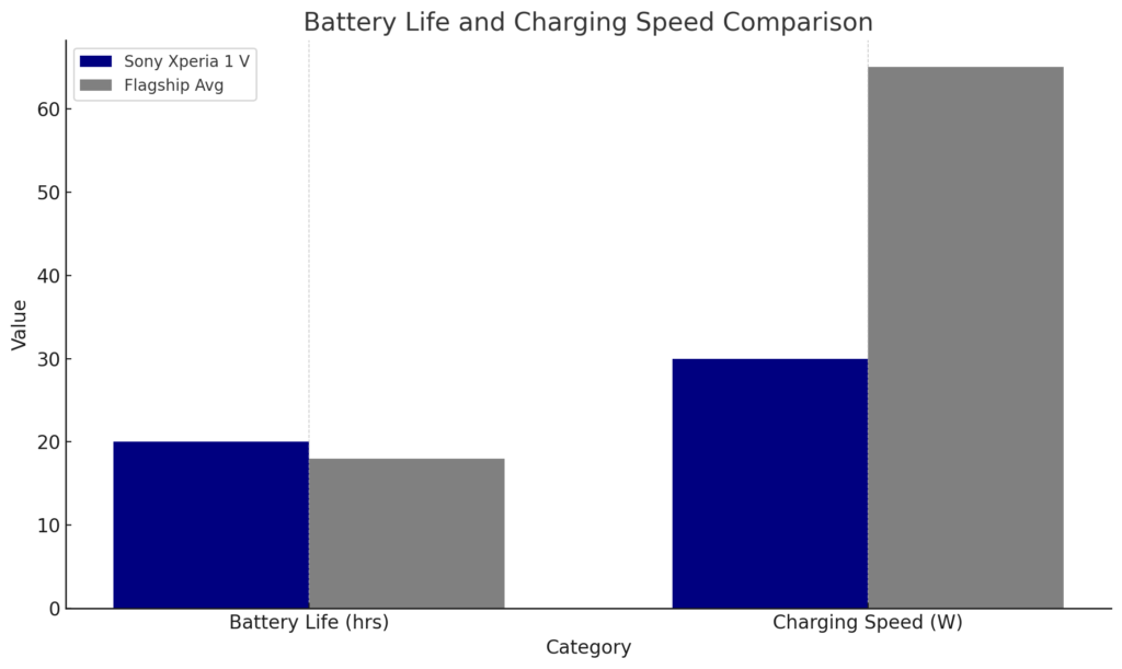 battery life and charging speed 2